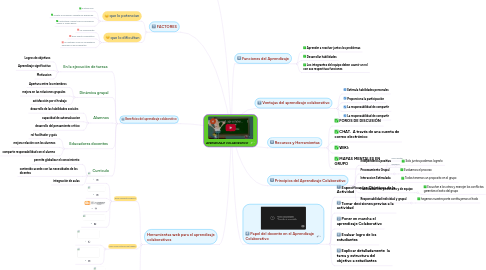 Mind Map: APRENDIZAJE COLABORATIVO