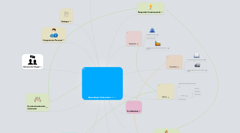 Mind Map: Aprendizaje Colaborativo