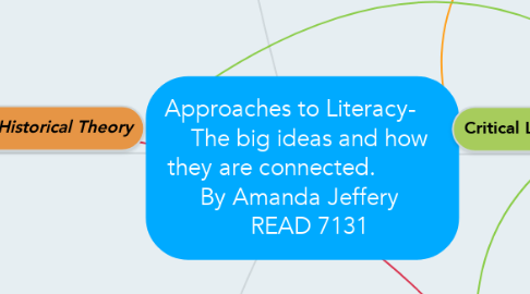 Mind Map: Approaches to Literacy-       The big ideas and how they are connected.                By Amanda Jeffery         READ 7131