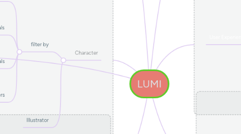 Mind Map: LUMI