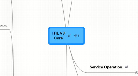 Mind Map: ITIL V3 Core