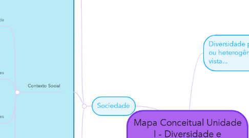 Mind Map: Mapa Conceitual Unidade I - Diversidade e Sociedade