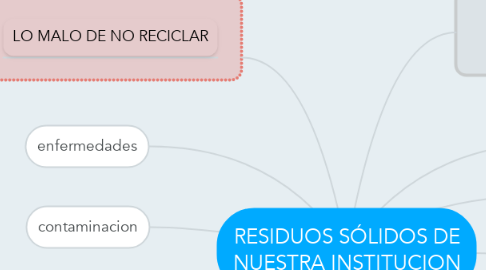 Mind Map: RESIDUOS SÓLIDOS DE NUESTRA INSTITUCION