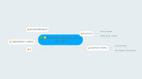 Mind Map: RESIDUOS SÓLIDOS EN LA I.E.N.S.S.C