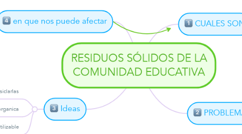Mind Map: RESIDUOS SÓLIDOS DE LA COMUNIDAD EDUCATIVA