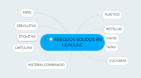 Mind Map: RESIDUOS SOLIDOS EN I.E.N.S.S.C