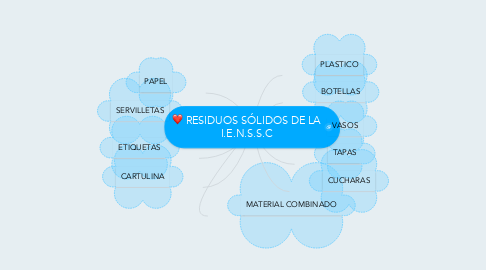 Mind Map: RESIDUOS SÓLIDOS DE LA I.E.N.S.S.C