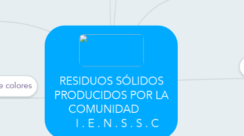 Mind Map: RESIDUOS SÓLIDOS PRODUCIDOS POR LA      COMUNIDAD               I . E . N . S . S . C