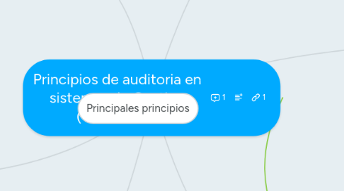 Mind Map: Principios de auditoria en sistemas de Gestion (19011:2011)