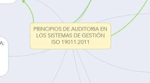 Mind Map: PRINCIPIOS DE AUDITORIA EN LOS SISTEMAS DE GESTIÓN ISO 19011:2011