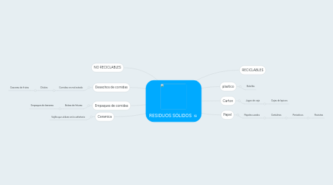 Mind Map: RESIDUOS SÓLIDOS