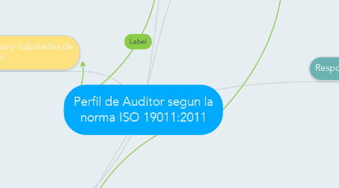Mind Map: Perfil de Auditor segun la norma ISO 19011:2011