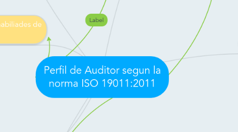 Mind Map: Perfil de Auditor segun la norma ISO 19011:2011