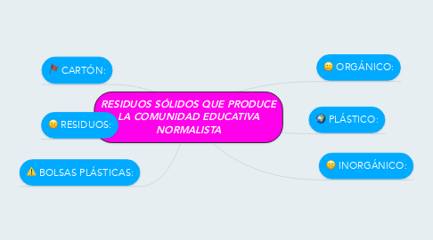 Mind Map: RESIDUOS SÓLIDOS QUE PRODUCE LA COMUNIDAD EDUCATIVA NORMALISTA