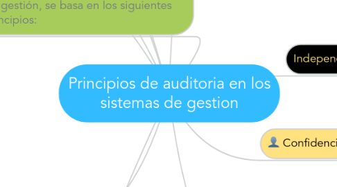 Mind Map: Principios de auditoria en los sistemas de gestion