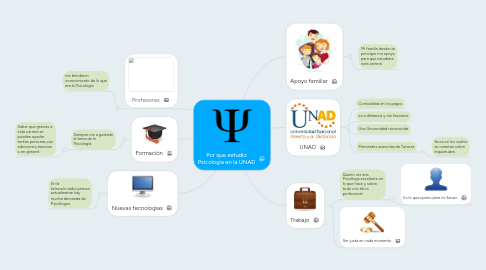 Mind Map: Por que estudio Psicologia en la UNAD