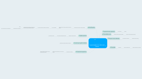 Mind Map: La psicología en mi vida como carrera