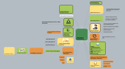 Mind Map: APRENDIZAJE COLABORATIVO