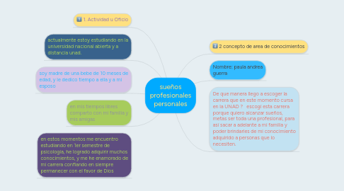 Mind Map: sueños profesionales personales