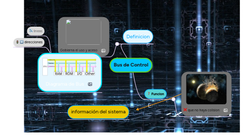 Mind Map: Bus de Control