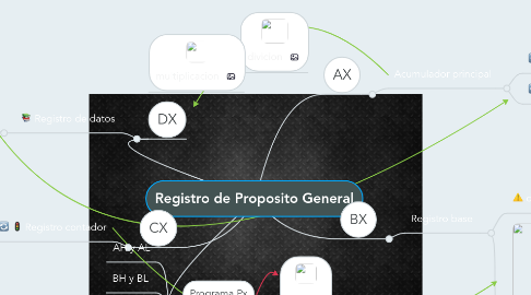 Mind Map: Registro de Proposito General