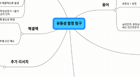 Mind Map: 유동성 함정 탐구