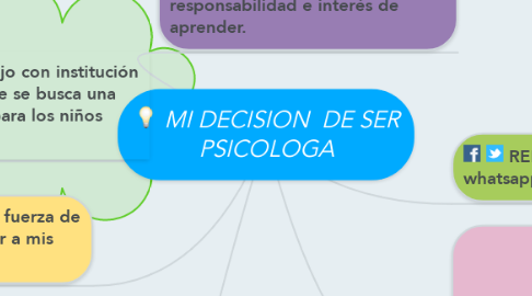 Mind Map: MI DECISION  DE SER PSICOLOGA