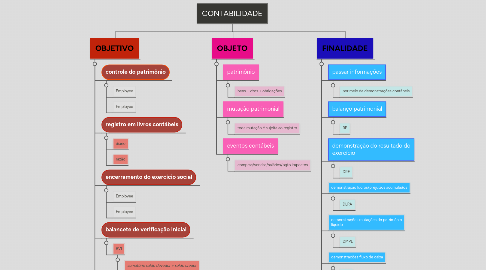 Mind Map: CONTABILIDADE