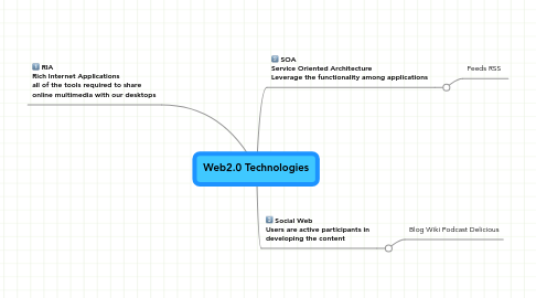 Mind Map: Web2.0 Technologies