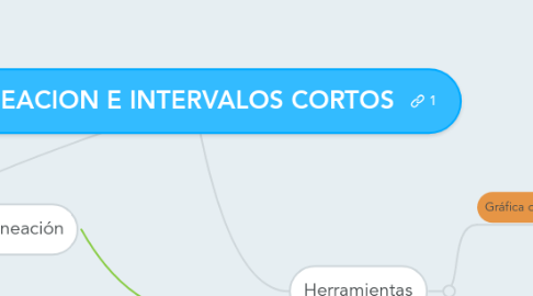 Mind Map: PLANEACION E INTERVALOS CORTOS