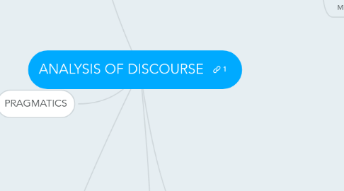 Mind Map: ANALYSIS OF DISCOURSE