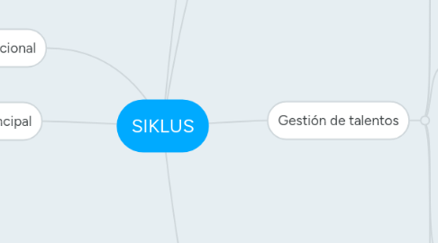 Mind Map: SIKLUS