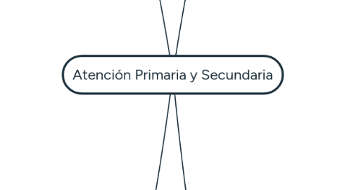 Mind Map: Atención Primaria y Secundaria