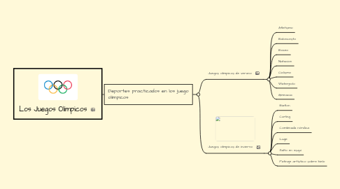 Mind Map: Los Juegos Olímpicos