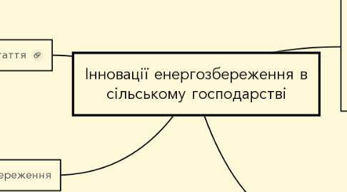 Mind Map: Інновації енергозбереження в сільському господарстві