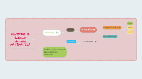 Mind Map: Entornos Virtuales