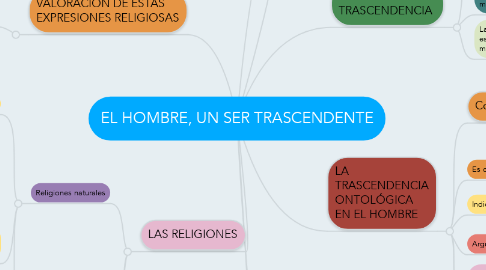 Mind Map: EL HOMBRE, UN SER TRASCENDENTE