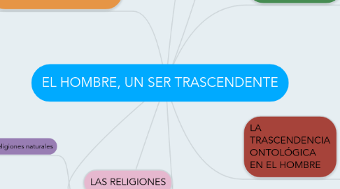 Mind Map: EL HOMBRE, UN SER TRASCENDENTE