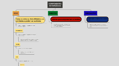 Mind Map: COMPONENTES PATRIMONIAIS