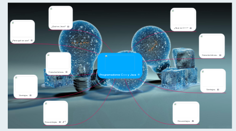 Mind Map: Programadores C++ y Java