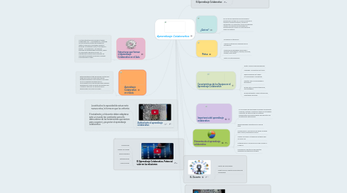 Mind Map: Aprendizaje Colaborativo