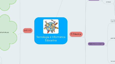 Mind Map: Tecnología e Informática Educativa