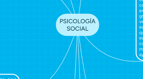 Mind Map: PSICOLOGÍA SOCIAL