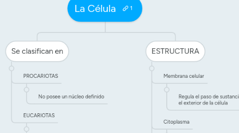 Mind Map: La Célula