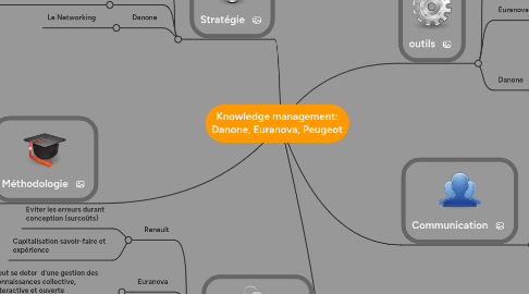 Mind Map: Knowledge management: Danone, Euranova, Peugeot