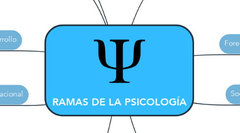 Mind Map: RAMAS DE LA PSICOLOGÍA