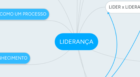 Mind Map: LIDERANÇA