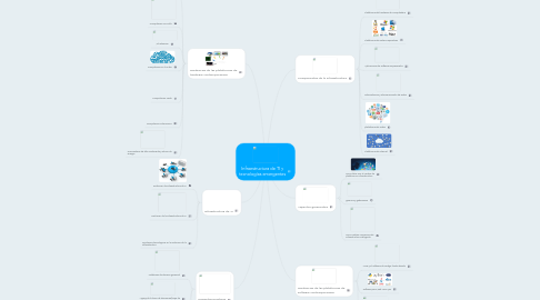 Mind Map: Infraestructura de TI y tecnologías emergentes