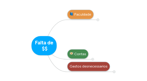 Mind Map: Falta de $$
