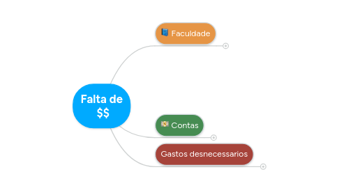 Mind Map: Falta de  $$